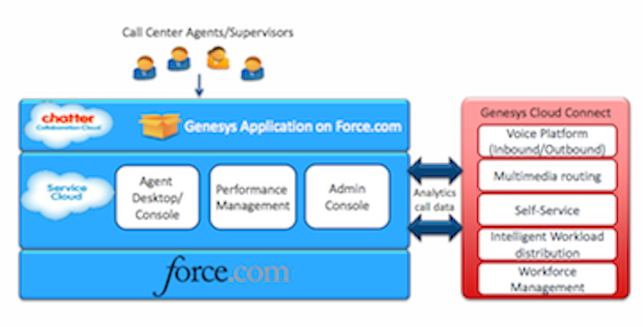 Genesys Labs Enters the Cloud-based Contact Center Fray with Salesforce